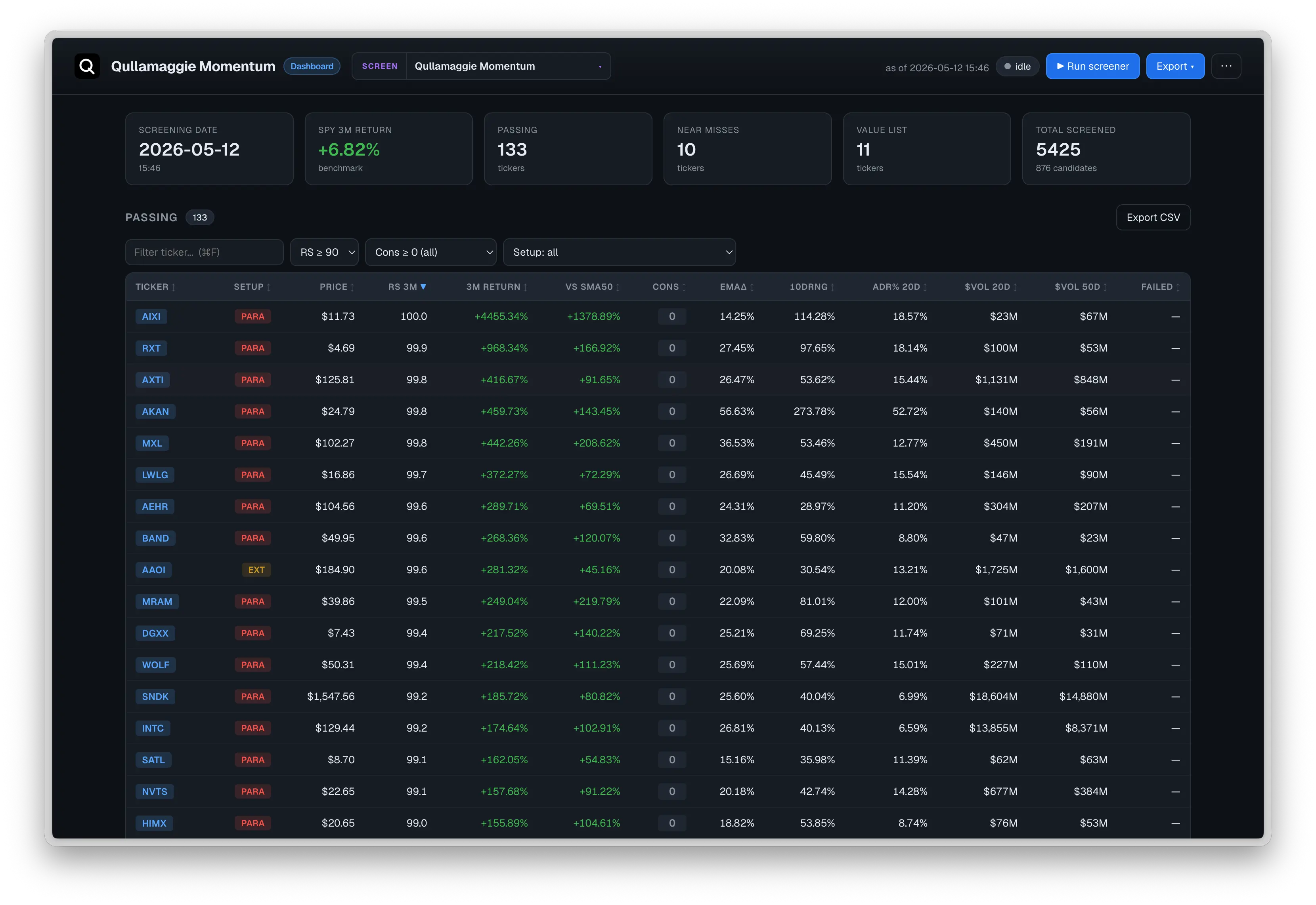 QM Screener dashboard showing the Qullamaggie Momentum screen — 133 passing tickers ranked by 3-month return