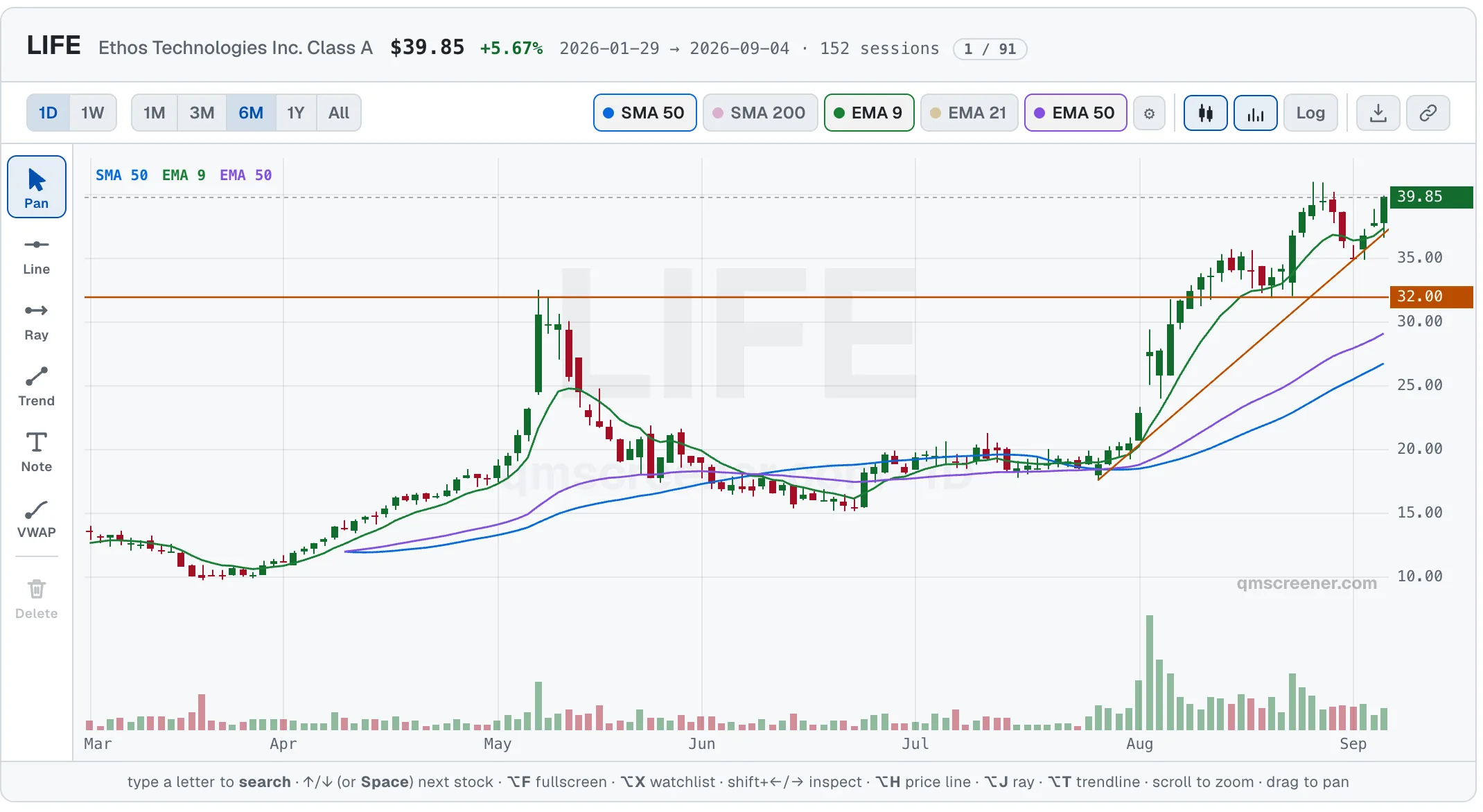 A daily candlestick chart with the EMA 9/21/50 band, the 50-day SMA, volume and a horizontal ray drawn at a marked level