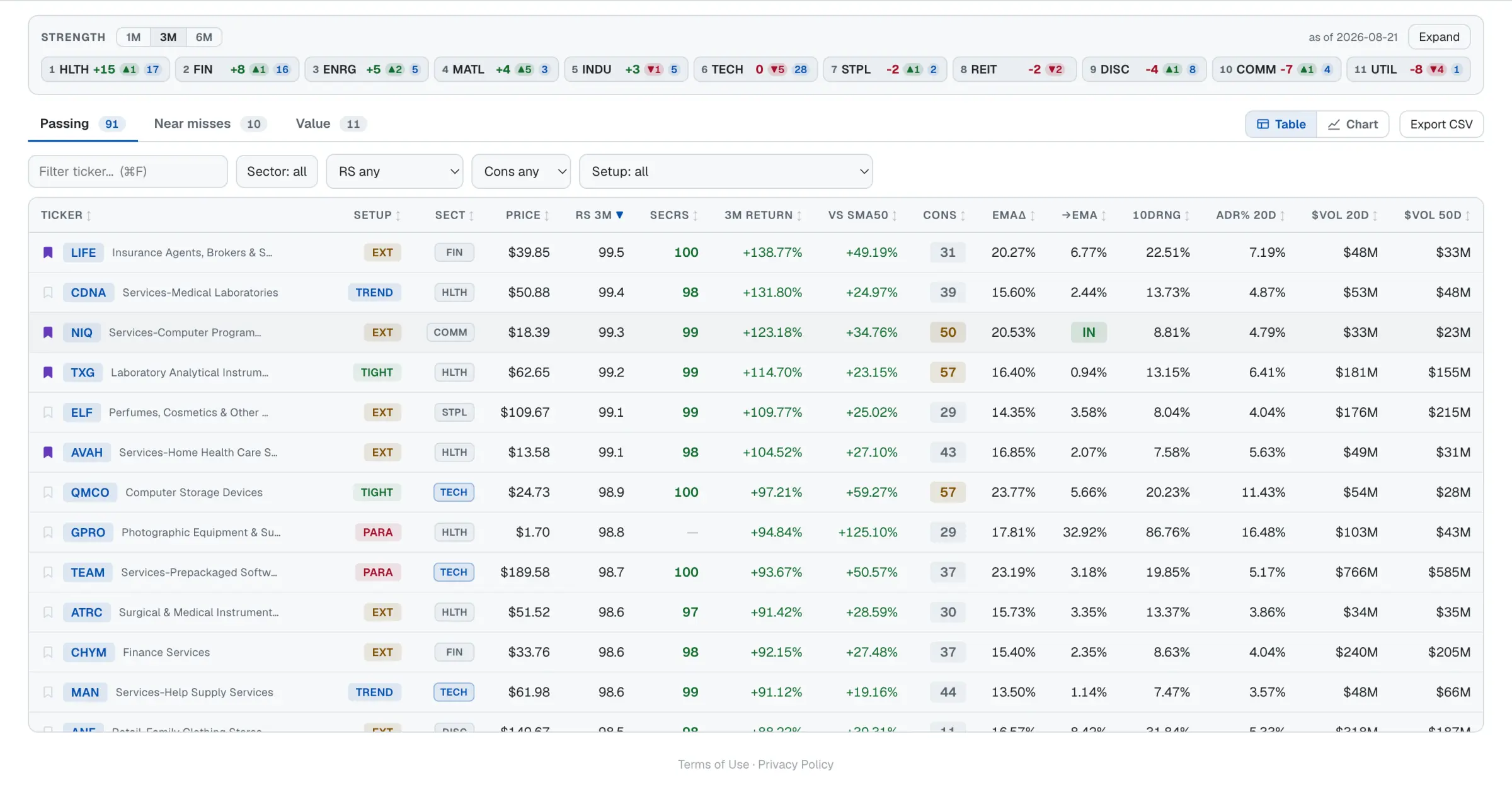A screen's passing list in Table view, with columns for RS rank, 3-month return, distance from the 50-day SMA, ADR and dollar volume