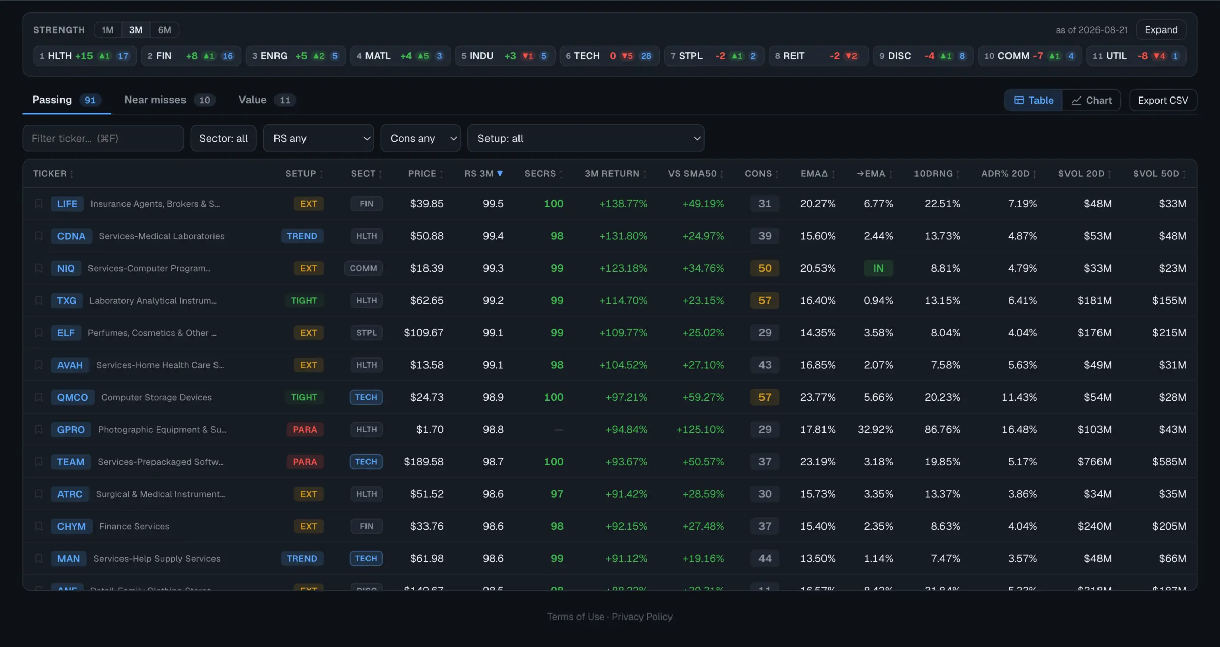 A screen's passing list in Table view, with columns for RS rank, 3-month return, distance from the 50-day SMA, ADR and dollar volume