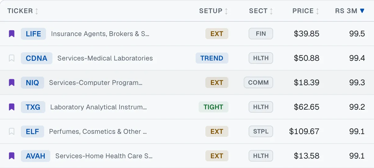 Result rows tagged EXT, TREND and TIGHT beside their sector, price and relative-strength rank