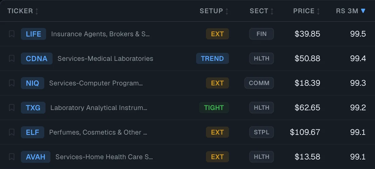 Result rows tagged EXT, TREND and TIGHT beside their sector, price and relative-strength rank